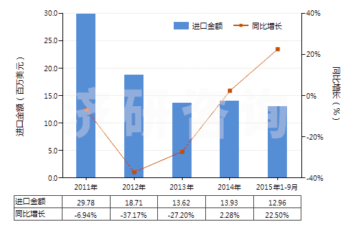 2011-2015年9月中國(guó)氨基樹脂板,片,膜,箔,扁條(非泡沫料的,未用其他材料強(qiáng)化、層壓、支撐)(HS39209300)進(jìn)口總額及增速統(tǒng)計(jì)